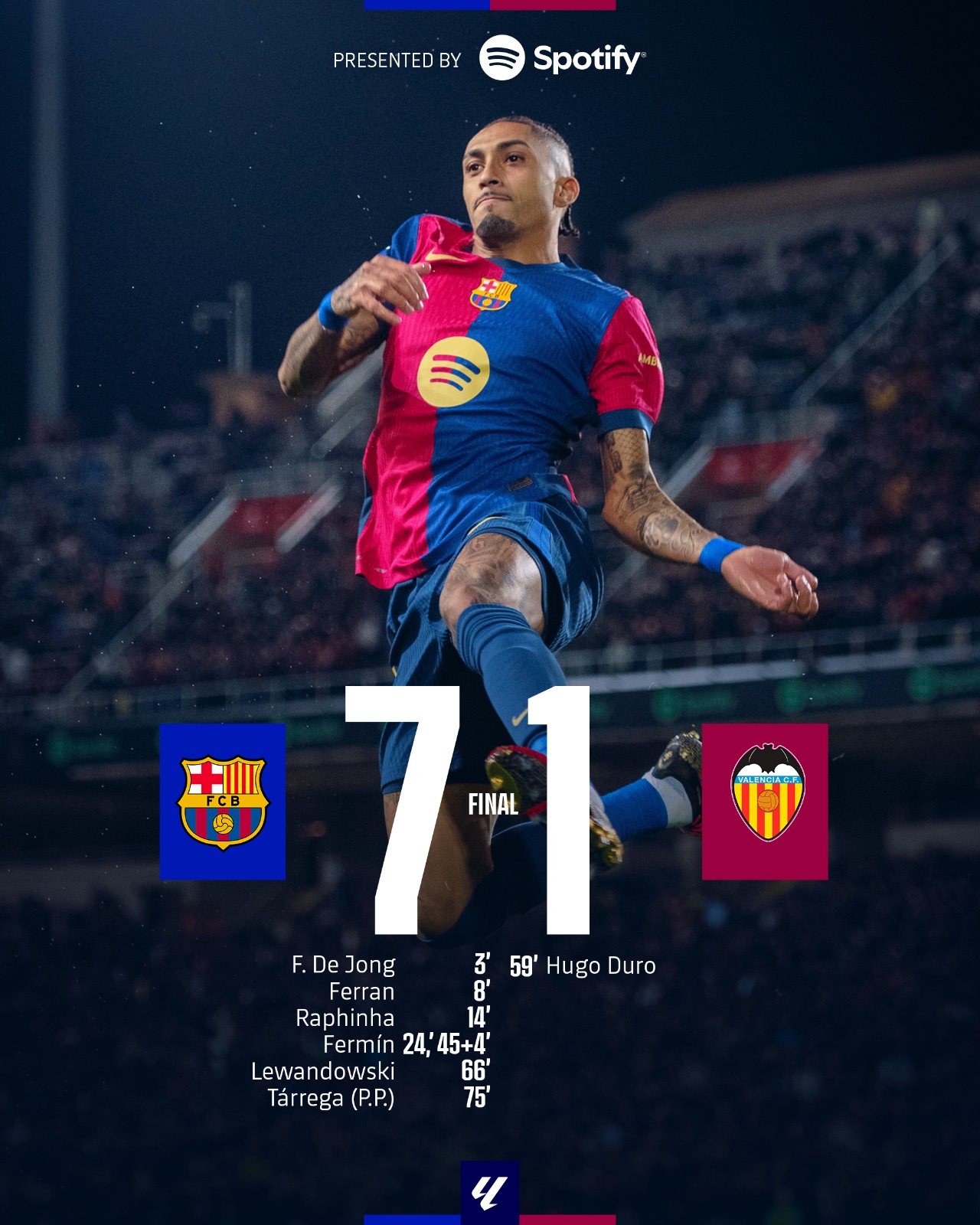 Barcelona 7-1 easy win against struggling Valencia